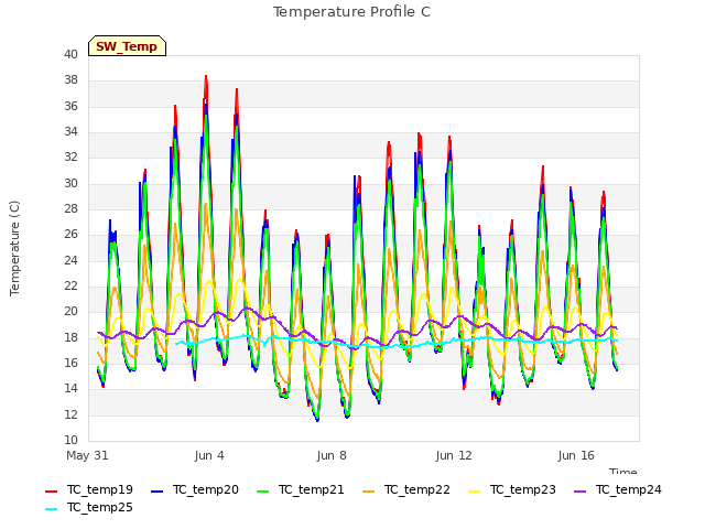 Explore the graph:Temperature Profile C in a new window