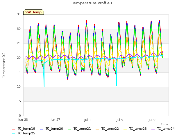 Explore the graph:Temperature Profile C in a new window