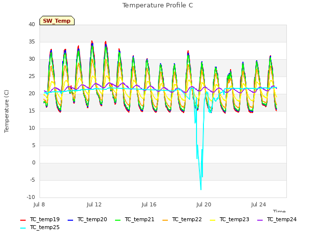 Explore the graph:Temperature Profile C in a new window