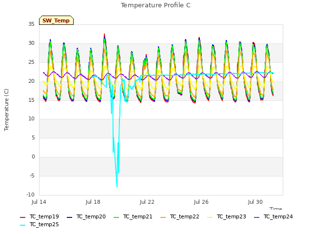 Explore the graph:Temperature Profile C in a new window