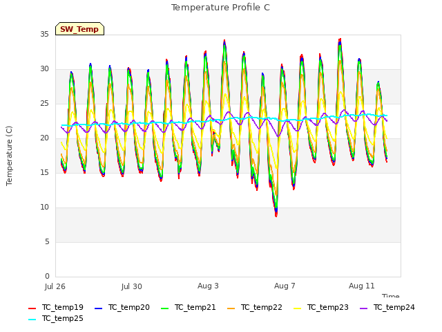 Explore the graph:Temperature Profile C in a new window