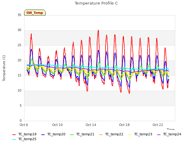 Explore the graph:Temperature Profile C in a new window