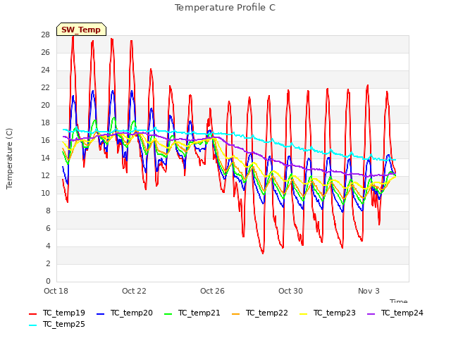 Explore the graph:Temperature Profile C in a new window