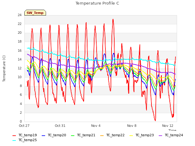 Explore the graph:Temperature Profile C in a new window