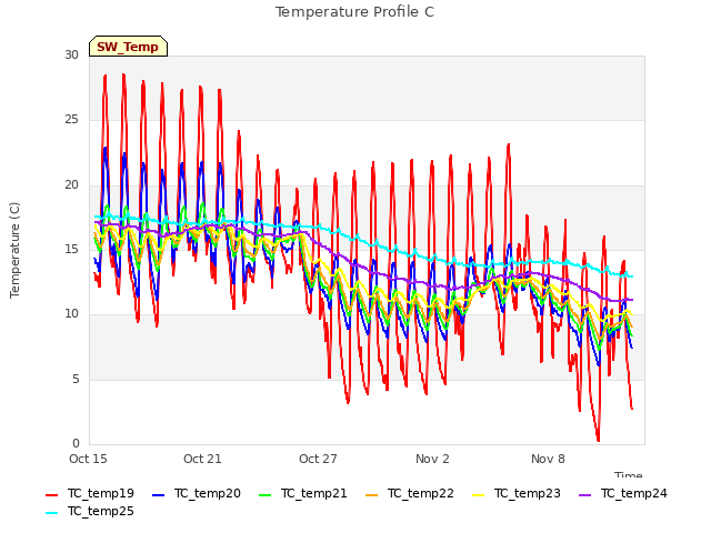 Graph showing Temperature Profile C