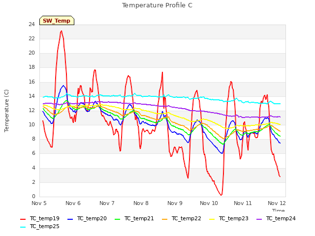 Graph showing Temperature Profile C