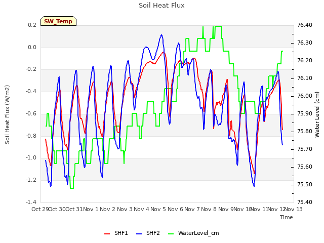 Graph showing Soil Heat Flux