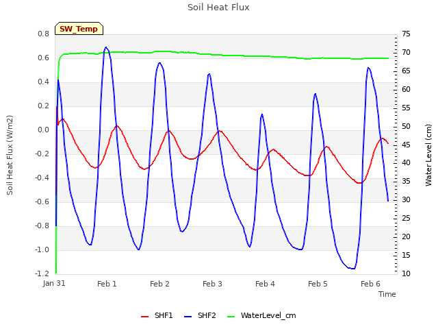 plot of Soil Heat Flux