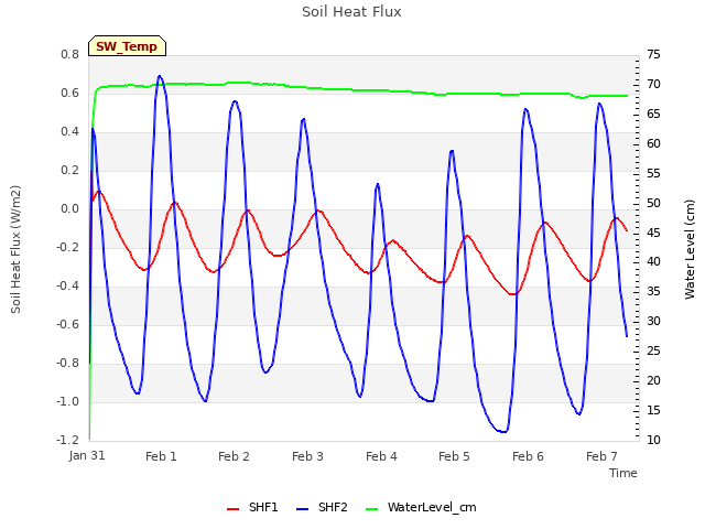 plot of Soil Heat Flux