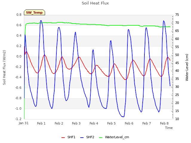 plot of Soil Heat Flux