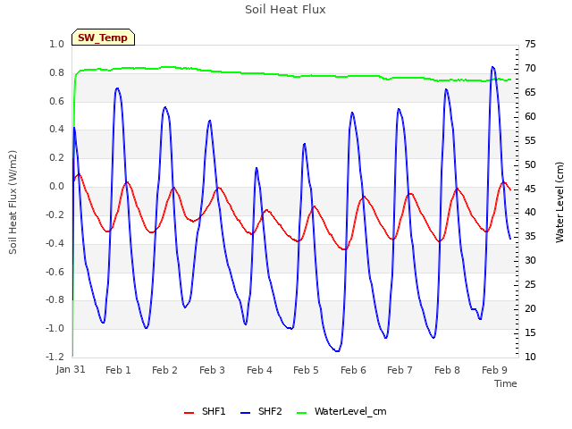 plot of Soil Heat Flux