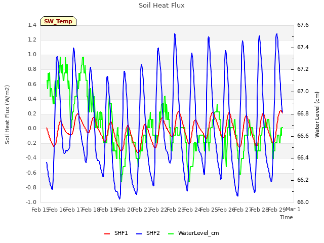 plot of Soil Heat Flux