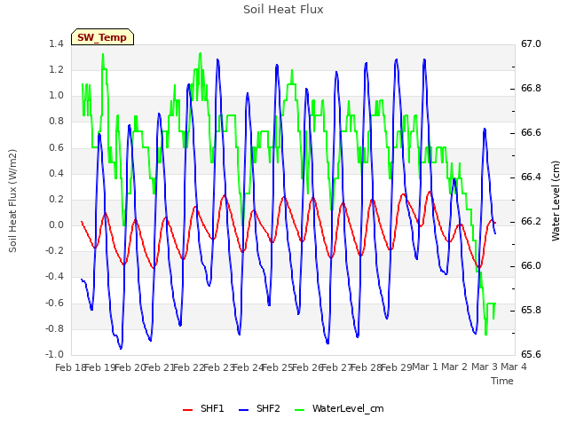 plot of Soil Heat Flux