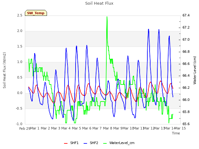 plot of Soil Heat Flux