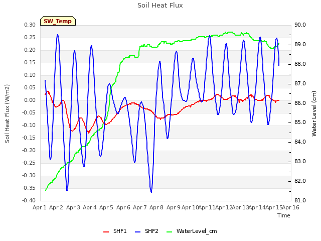 plot of Soil Heat Flux