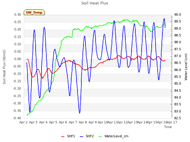 plot of Soil Heat Flux