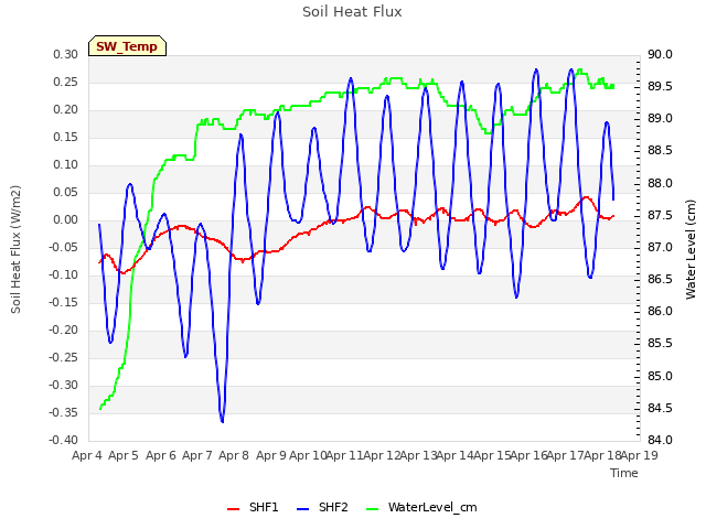 plot of Soil Heat Flux