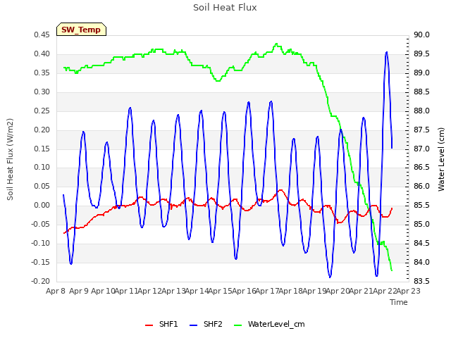 plot of Soil Heat Flux