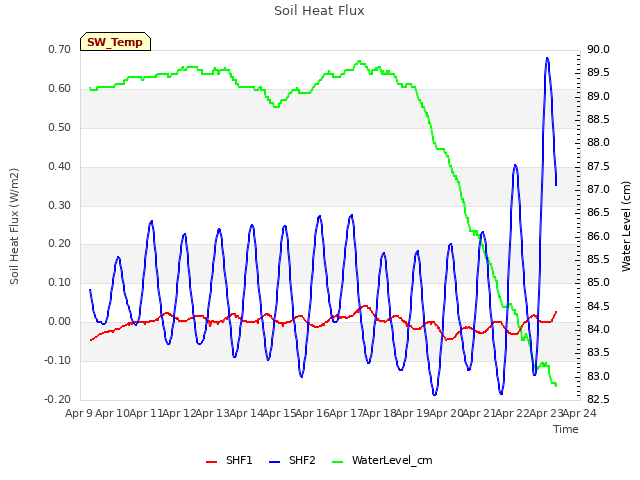 plot of Soil Heat Flux