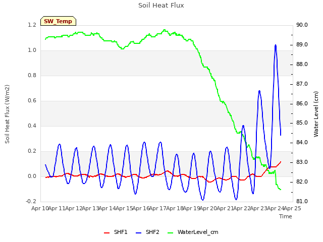 plot of Soil Heat Flux