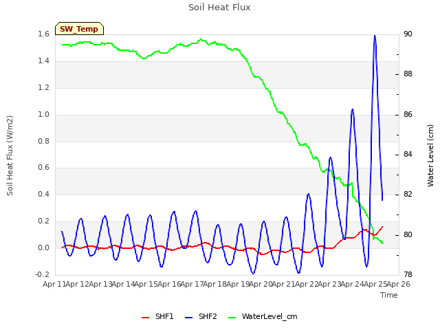 plot of Soil Heat Flux