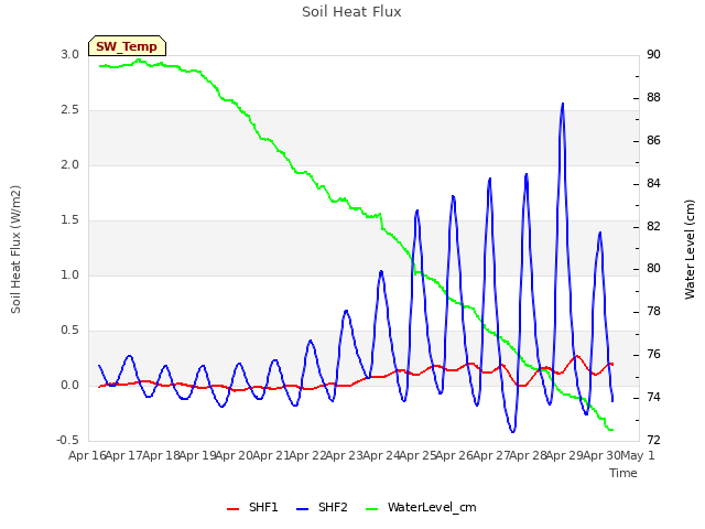 plot of Soil Heat Flux