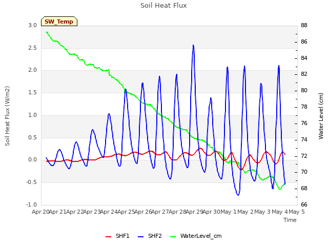 plot of Soil Heat Flux