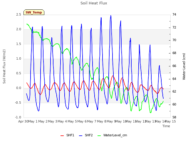 plot of Soil Heat Flux