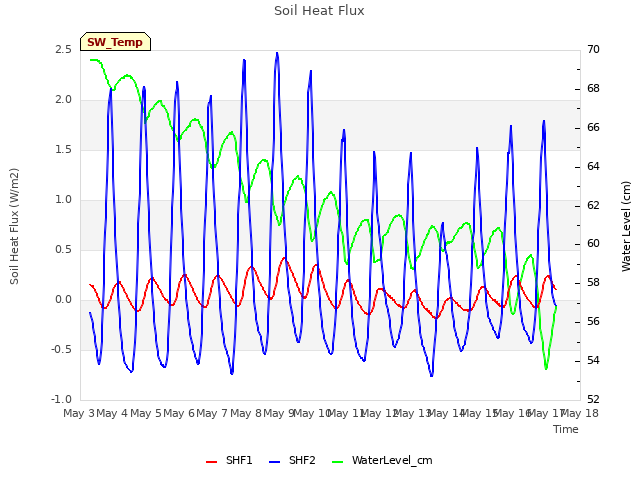 plot of Soil Heat Flux