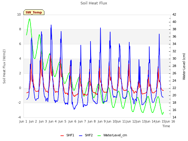 plot of Soil Heat Flux