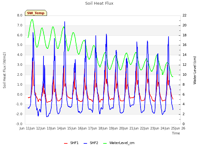 plot of Soil Heat Flux