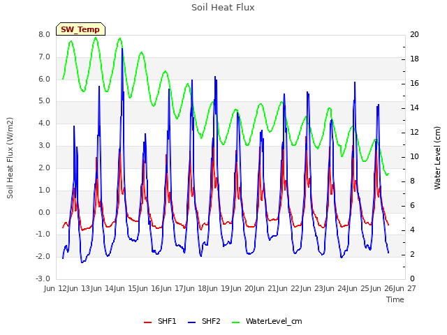 plot of Soil Heat Flux