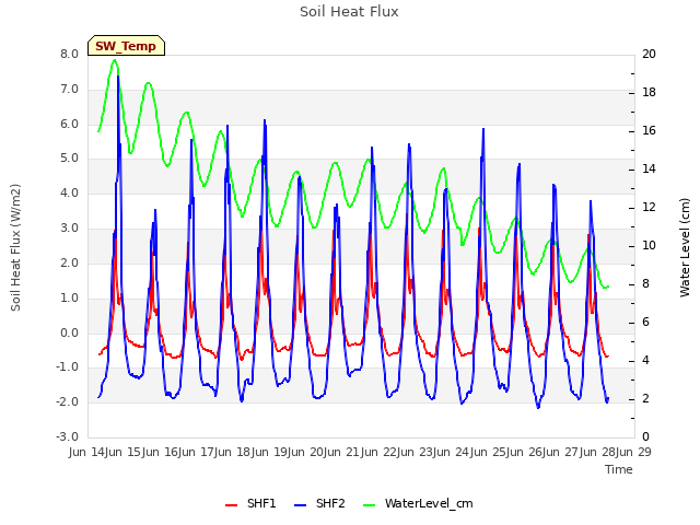 plot of Soil Heat Flux