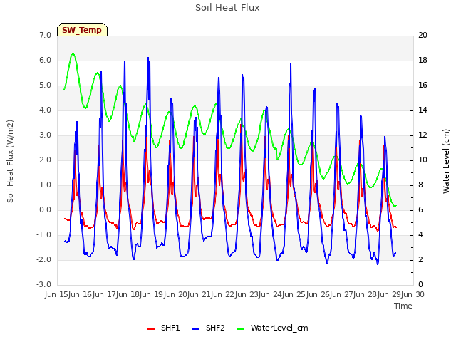 plot of Soil Heat Flux