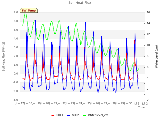 plot of Soil Heat Flux