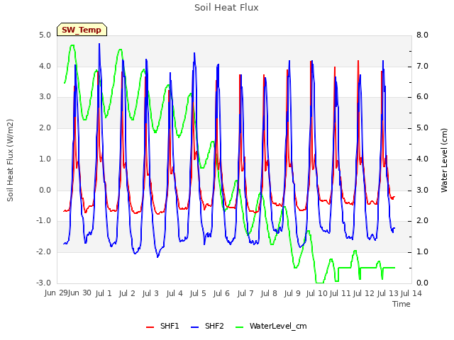 plot of Soil Heat Flux