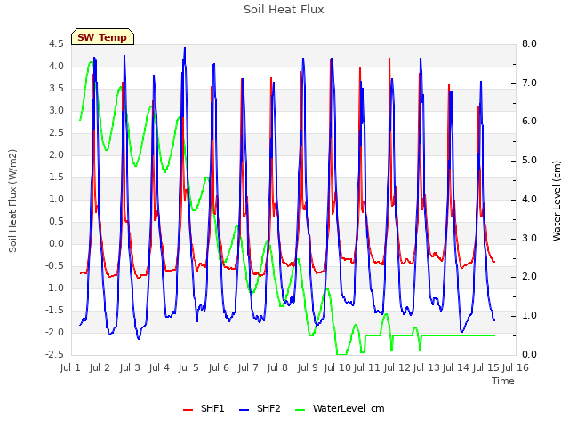 plot of Soil Heat Flux