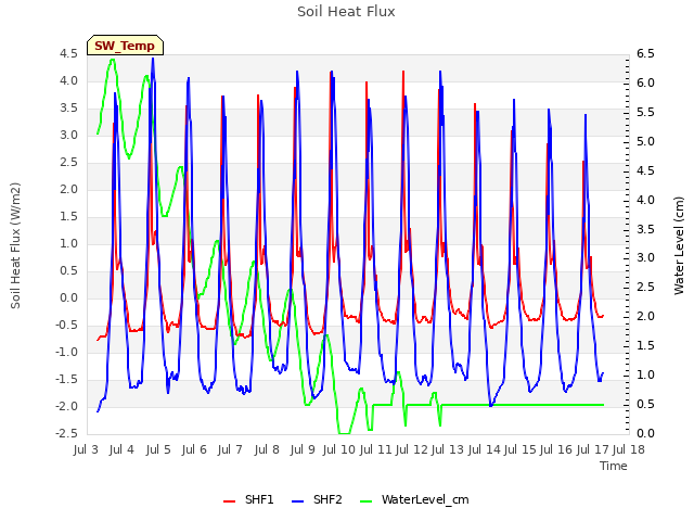 plot of Soil Heat Flux