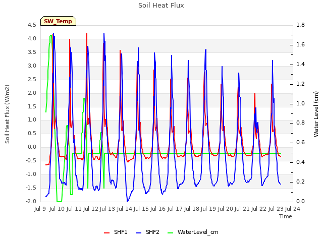 plot of Soil Heat Flux