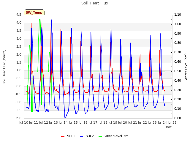 plot of Soil Heat Flux