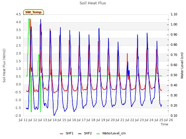 plot of Soil Heat Flux