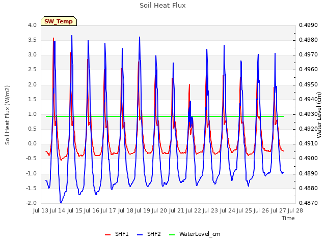 plot of Soil Heat Flux