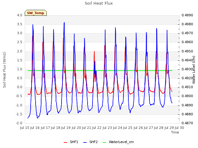 plot of Soil Heat Flux