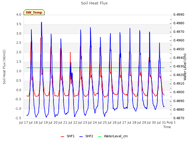 plot of Soil Heat Flux