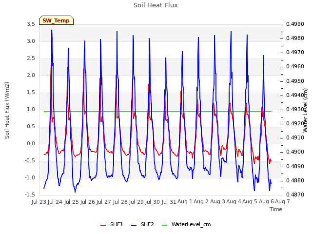 plot of Soil Heat Flux