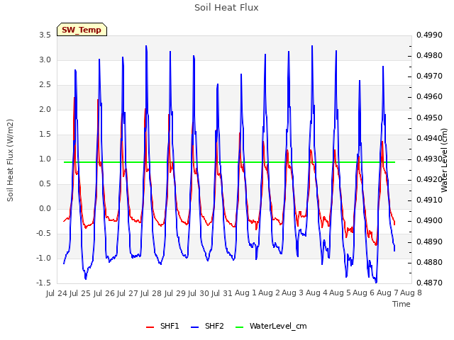 plot of Soil Heat Flux