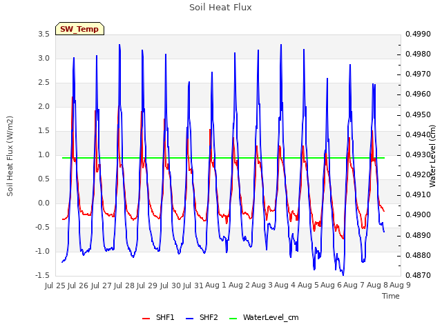 plot of Soil Heat Flux