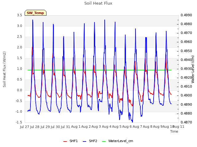 plot of Soil Heat Flux