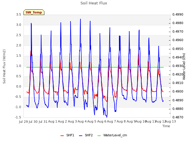 plot of Soil Heat Flux