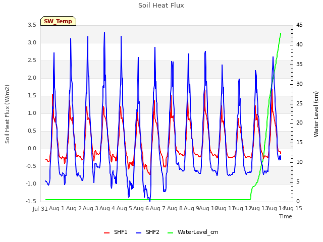 plot of Soil Heat Flux